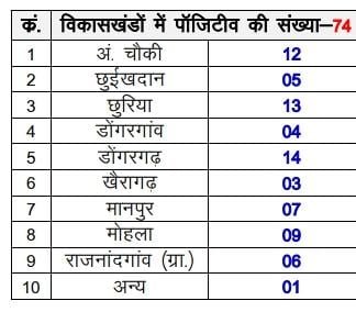 राजनांदगांव: जिले में मिले आज 117कोरोना पॉजीटिव मरीज, नगर निगम क्षेत्र से 43