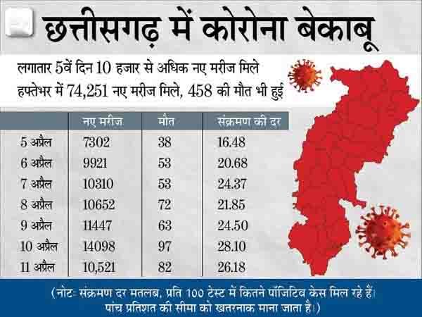 एक्टिव मरीज 90 हजार के पार; रेमडेसिविर-ऑक्सीजन की कमी; प्राइवेट अस्पतालों में तय होगा इलाज का रेट