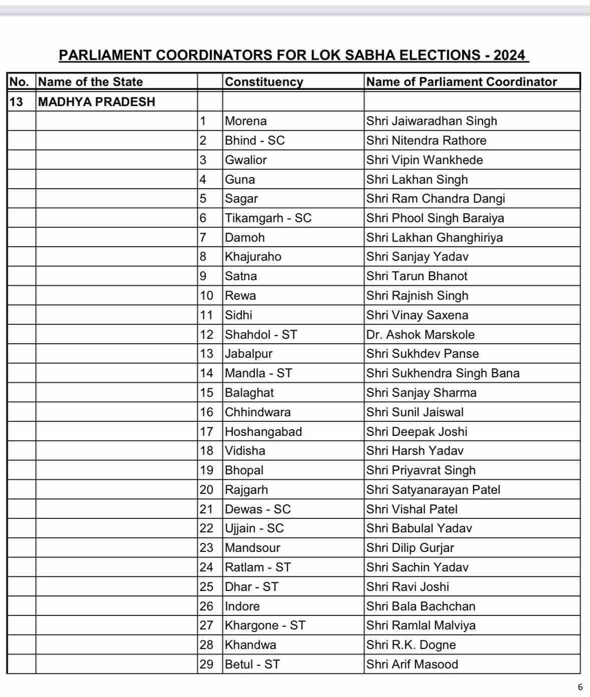 MP_Congress_appointed_coordinators.jpg