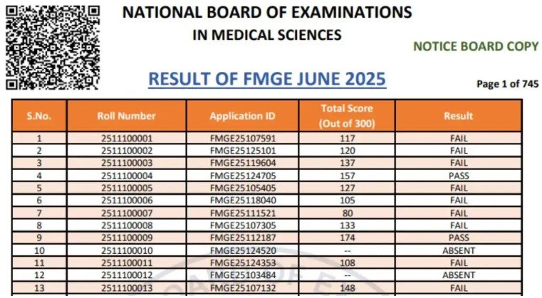FMGE 2025 सत्र का परिणाम घोषित, natboard.edu पर ऐसे करें चेक